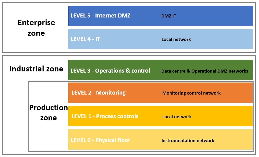 How to protect your OT network with segmentation?